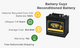 BATTERY GUYZ RECONDITIONED BATTERY, 8 VOLT, 170 AH, FLOODED GOLF CART ,SCRUBBER, REFURBISHED